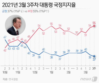 [그래픽] 2021년 3월 3주차 대통령 국정지지율