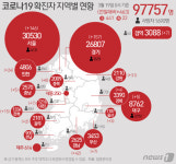 대전서 타지역 확진자 접촉 후 5명 코로나 확진