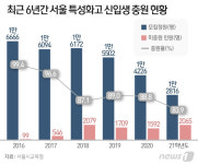 서울 특성화고 신입생 충원율 84%…6년새 최저 수준