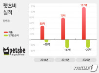 GS리테일, 몸집 키운 펫츠비 지분 추가…반려동물 사업 가속페달