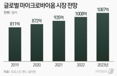 유익균 얼굴에도 바른다…뷰티업계에 부는 마이크로바이옴 바람