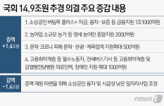 올해 첫 추경 14.9조 확정…다음주부터 재난지원금 지급