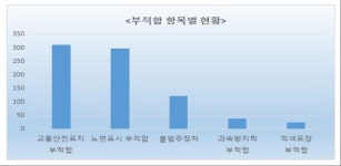 경기도, 12개시군 초등 어린이보호구역 73.9% 시설관리 ‘부적합’