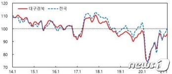 대구·경북지역 소비자 심리지수 96…전달대비 소폭 상승