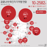 경기 신규 확진 117명, 교회·외국인모임 감염 이어져