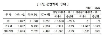 중견주택업체, 4월 전국 8800여가구 공급…경북 2192가구 최다