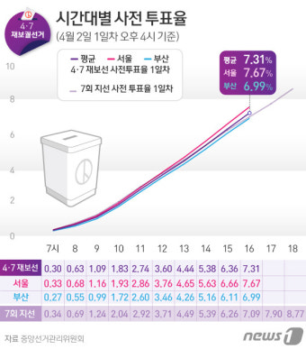 21대 대통령 선거, 사전투표 첫 날 투표율 19.58%로 역대 최고치 기록