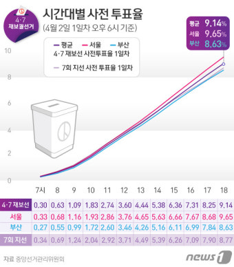 4·7 재보선 첫날 사전투표율 9.14%…2018년 지방선거보다 높아