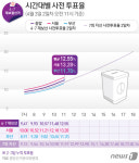사전투표율 이틀째 오전 11시 12.55%…서울 13.28%, 부산 11.70%