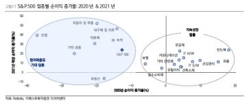 이베스트 포스트 코로나 미국 주식 주목…항공·부동산·음료