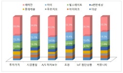 주거만족도 가장 높은 아파트 브랜드는 래미안