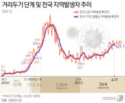 신규확진 658명, 사흘째 600명대 중후반…4차유행 확산 우려(종합)