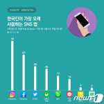 한국인 가장 오래 사용하는 SNS 인스타그램…페북·트위터 제쳐