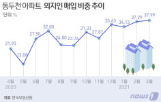 비규제+전세가율 80% 외지인 몰려든 동두천 아파트값 껑충