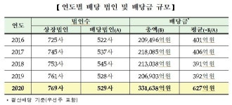 코스피 배당금 33조 5년來 최고…삼성전자가 40% 쐈다