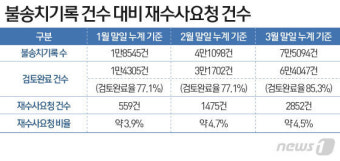 수사권 조정 석달 검찰 재수사 요청 3000여건…쉬운 사건만 하나?