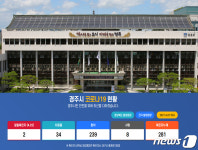 경주시 20여일간 42명 확진…노래방·공장 기숙사 등서 감염