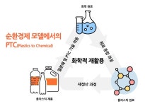 한화솔루션, 2024년까지 친환경 리사이클링 원천기술 확보한다