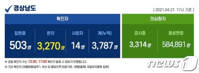경남 50명 추가 확진…통영 식품공장·양산 실내체육시설 집단감염
