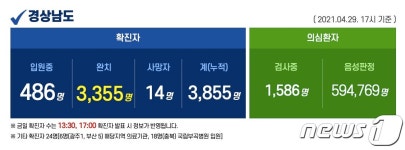 경남 25명 추가 확진…통영 식품공장·진주 지인모임 등
