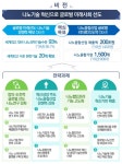 나노 기술 키워 반도체 탄소중립 기반 다진다…10년간 13조 투입