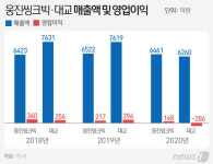 에듀테크 통큰 투자 결실…웅진씽크빅, 대교 제치고 업계 2위 등극
