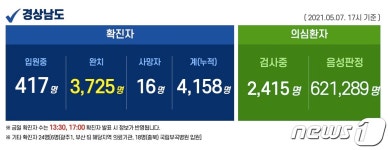 경남 31명 확진…진주 고교발 7명 추가 감염