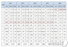 한국, 2020년 3대 국제표준화기구 신고 선언 표준특허 세계 1위