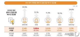 대전 생애 첫 부동산 매입 30대가 최다…매수 상위지역 둔산동