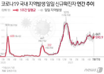충남 논산서 2명 확진…수원·세종 확진자와 접촉