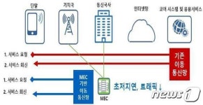 부산항만공사 5G MEC 기술 적용 스마트 항만 구축