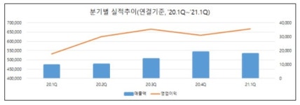 코스닥 상장사 1분기 순익 238% 급증…기저효과+경기회복