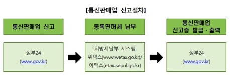 통신판매업자 신고증, 오늘부터 집에서도 발급 가능