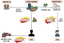 법인고군산식자재 | '집쿡 특수' 식자재 업체 회장님, 법인돈으로 슈퍼카 굴리다 적발