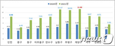 인천서 가장 비싼 땅은 부평구 금강제화빌딩…㎡당 1395만원