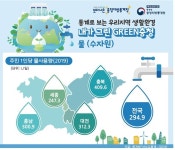 대전·충남, 물 많이 쓰고 음식폐기물 많이 버린다