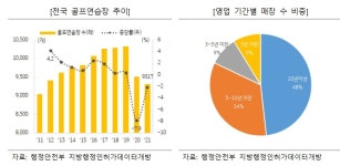 코로나 쇼크 작년 골프연습장 1000개 폐업…스크린골프장은 늘어