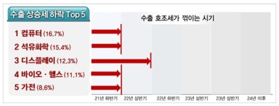 제이엠헬스케어여의도 | 전경련 "컴퓨터·바이오·헬스, 하반기 수출 악화 우려"