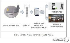 용산구, 전국 최초 스마트 하수도 모니터링 시스템…악취 예방