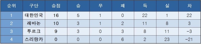 2022 월드컵 아시아지역 2차예선 H조 최종 순위