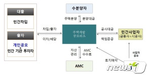 인천·부천 주택개발 공모리츠 나온다…국민에게 6~9% 배당수익