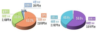 오늘 근로장려금 일괄 지급…114만 가구에 평균 46만원씩