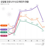 신규 확진 645명, 방역 긴장 풀렸나…집단감염 위험 꿈틀(종합)