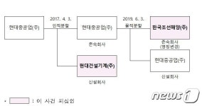 대리점에 판매 미수금 전가한 한국조선해양·현대건설기계 제재
