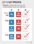 가장 열악한 '5인 미만' 대체공휴일서 쏙 빼…노동계 '반발'