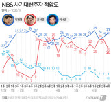 이재명 27% 윤석열 20% 이낙연 7%…尹 지지율 하락해 오차범위 밖 2위