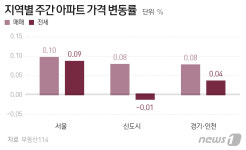 부동산 세제 완화+재건축 기대감에 서울 노원 등 중저가 단지 '강세'