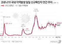 고양시 노래방·어학원·방문미술교실 관련 7명 추가 확진