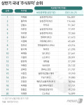 상속받은 이재용, 주식부자 1위 등극…카카오 김범수는 3위 껑충