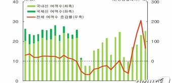 청주공항 5월 이용객 25만2000명…코로나 이전 회복